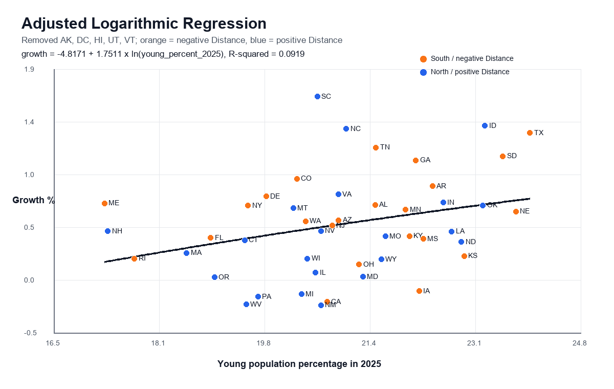 Adjusted logarithmic regression plot using orange and blue points
