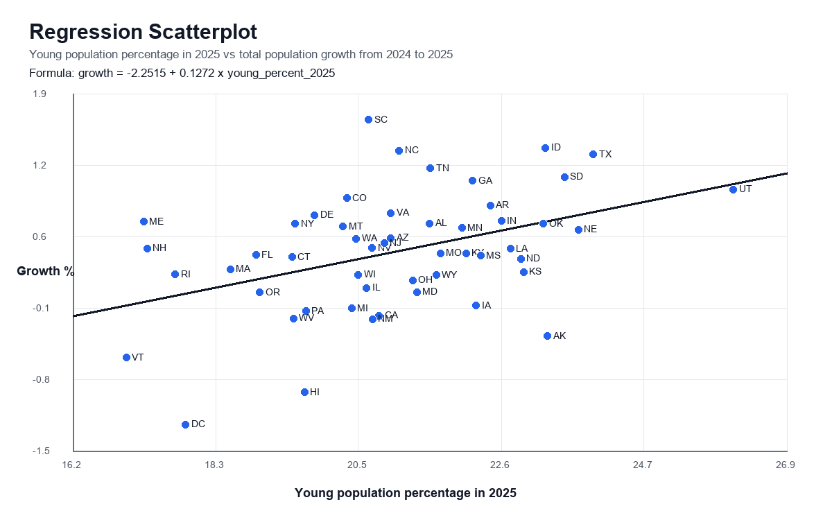 Scatterplot of state age data with all states shown as blue dots