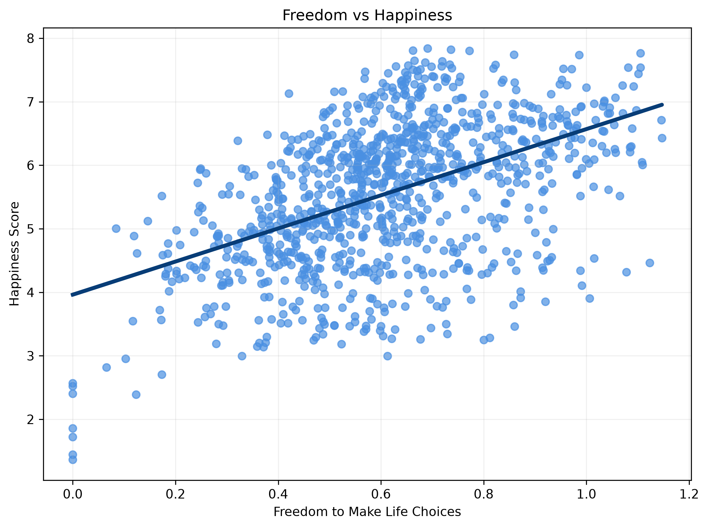 Scatterplot of freedom to make life choices versus happiness score