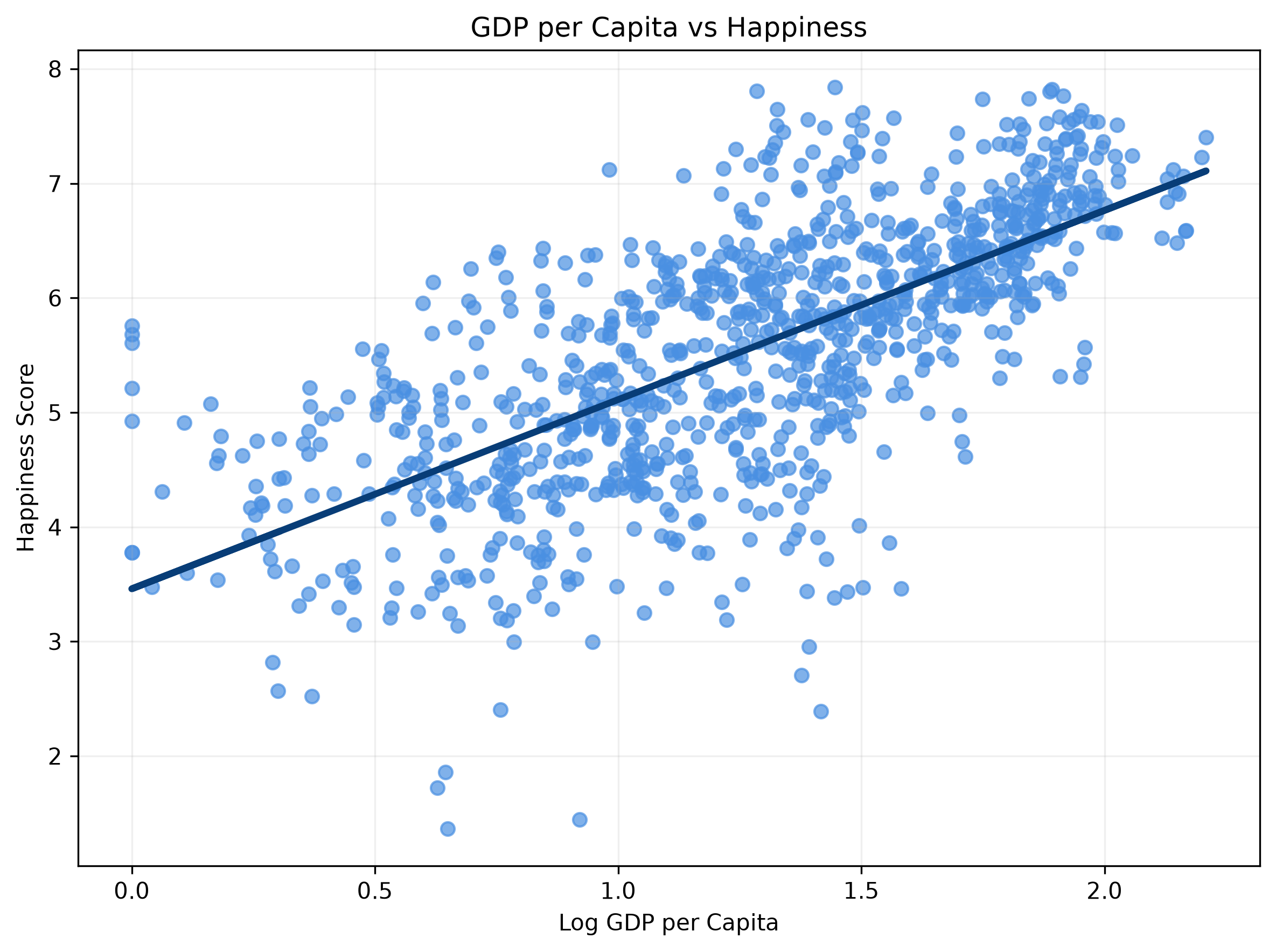 Scatterplot of log GDP per capita versus happiness score