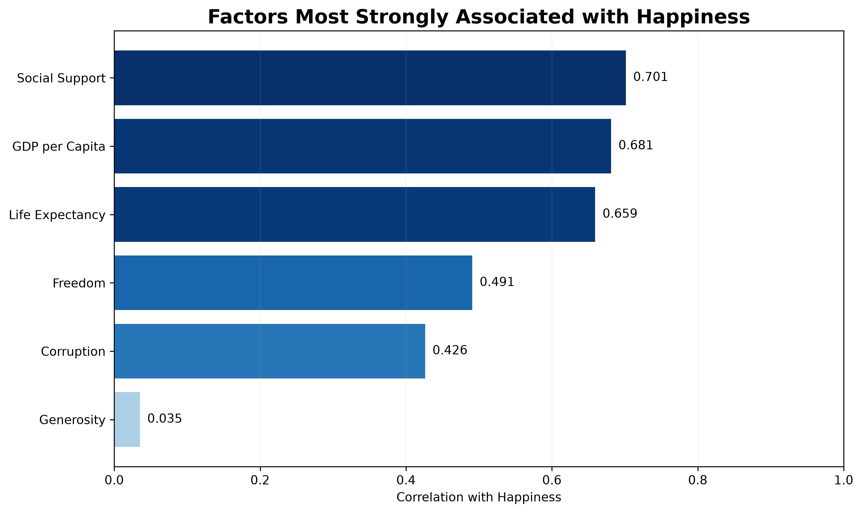 Horizontal bar chart comparing correlations between happiness and six factors
